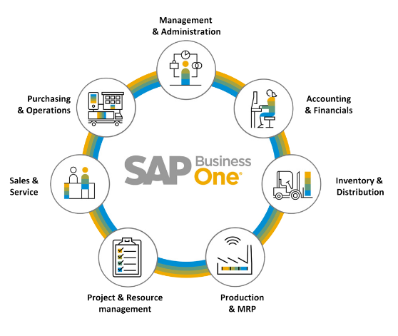 SAP Business One